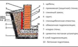 Гидроизоляция стен подвала: виды изолирующих материалов и осуществление работ, жесткий, оклеечный, обмазочный и окрасочный тип изоляции