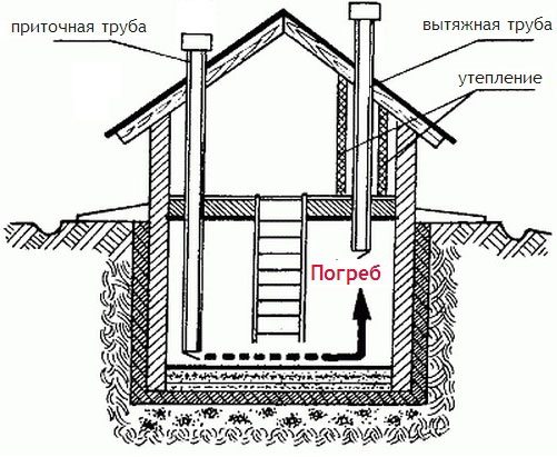 Схема правильного устройства вентиляции в подвале