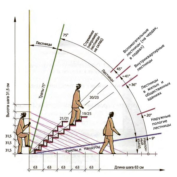 Схема размерных величин различных типов лестниц.