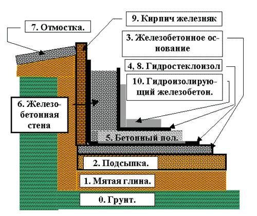 Схема устройства цокольного этажа