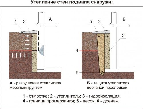 Схема утепления подземной части стен