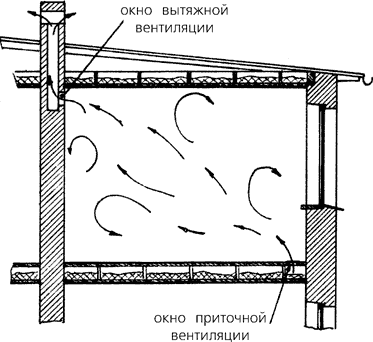 Схема вентиляционной системы с продухами