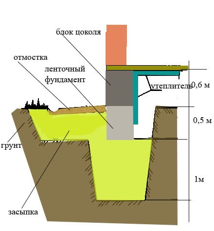 Схематическое расположение цоколя на ленточном фундаменте.